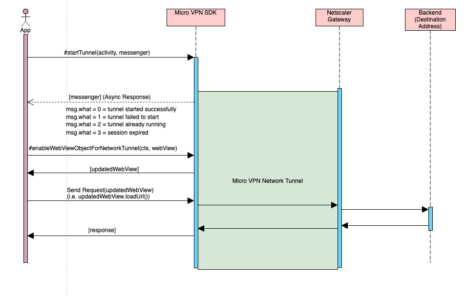 Micro VPN diagram