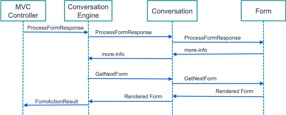 Auth form gen 3