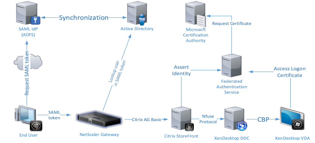 Citrix federated auth service