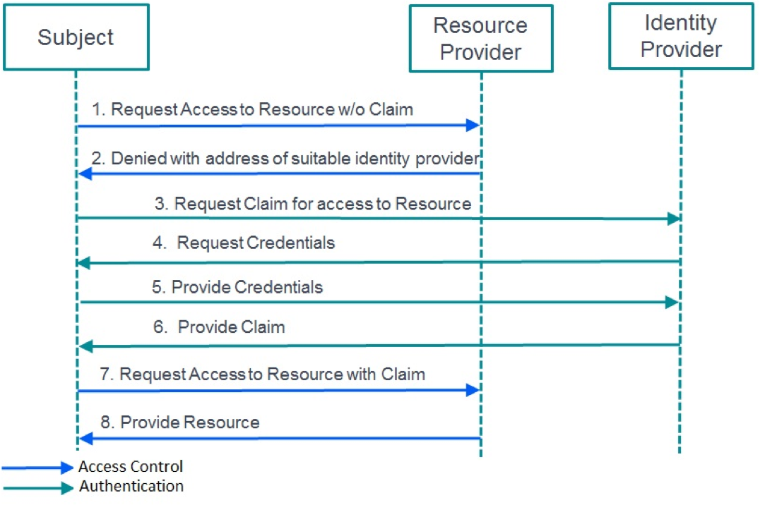 Secure token 1