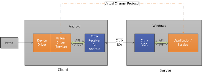 Virtual channel protocol