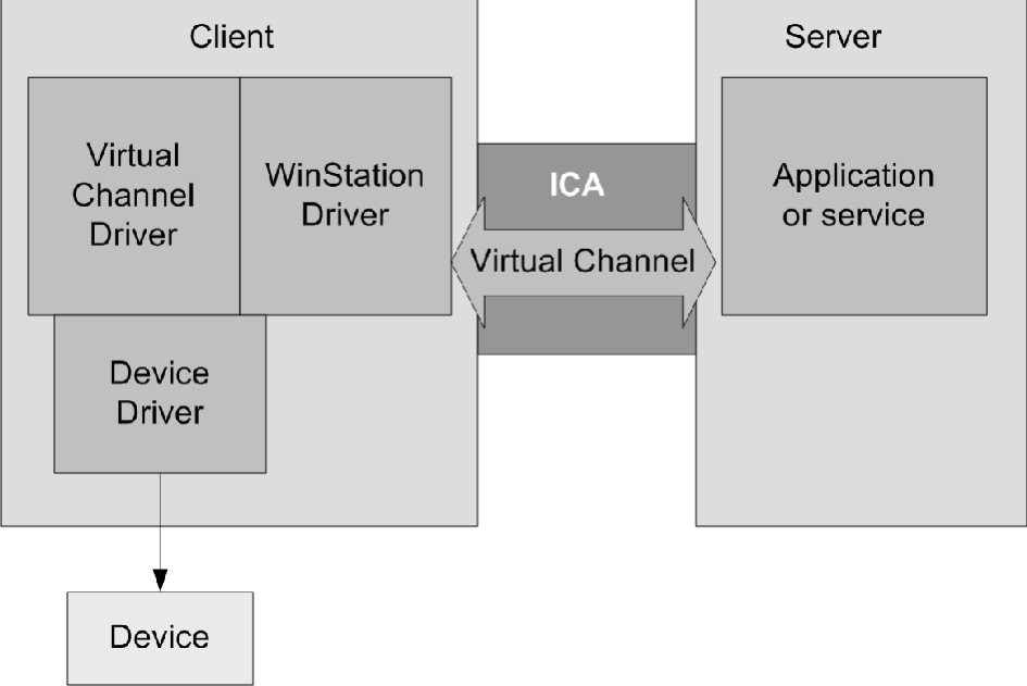 Virtual channel client server connection