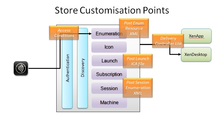 Diagram of store customisation points