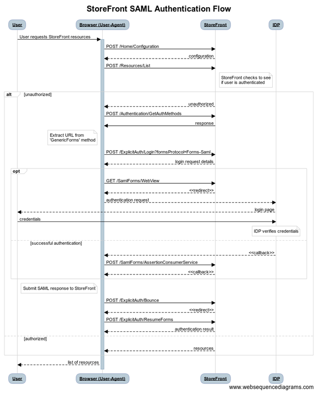 StoreFront SAML authentication flow sequence diagram